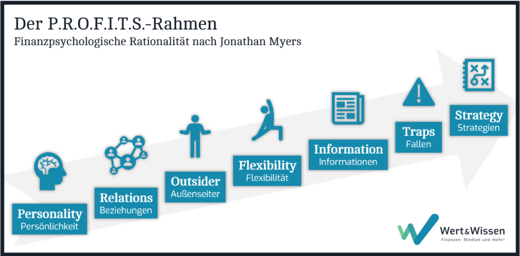 Das P.R.O.F.I.T.S.-Schema nach Jonathan Myers verbindet die psychologischen und finanziellen Themen auf einfache Weise miteinander.